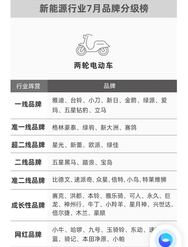 买电动车，哪个比较好，电动车分级来了，看看各品牌都是什么等级