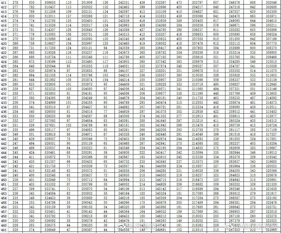 2021山东高考分数线偷偷降了，一万多人没书读（附一分一段表）