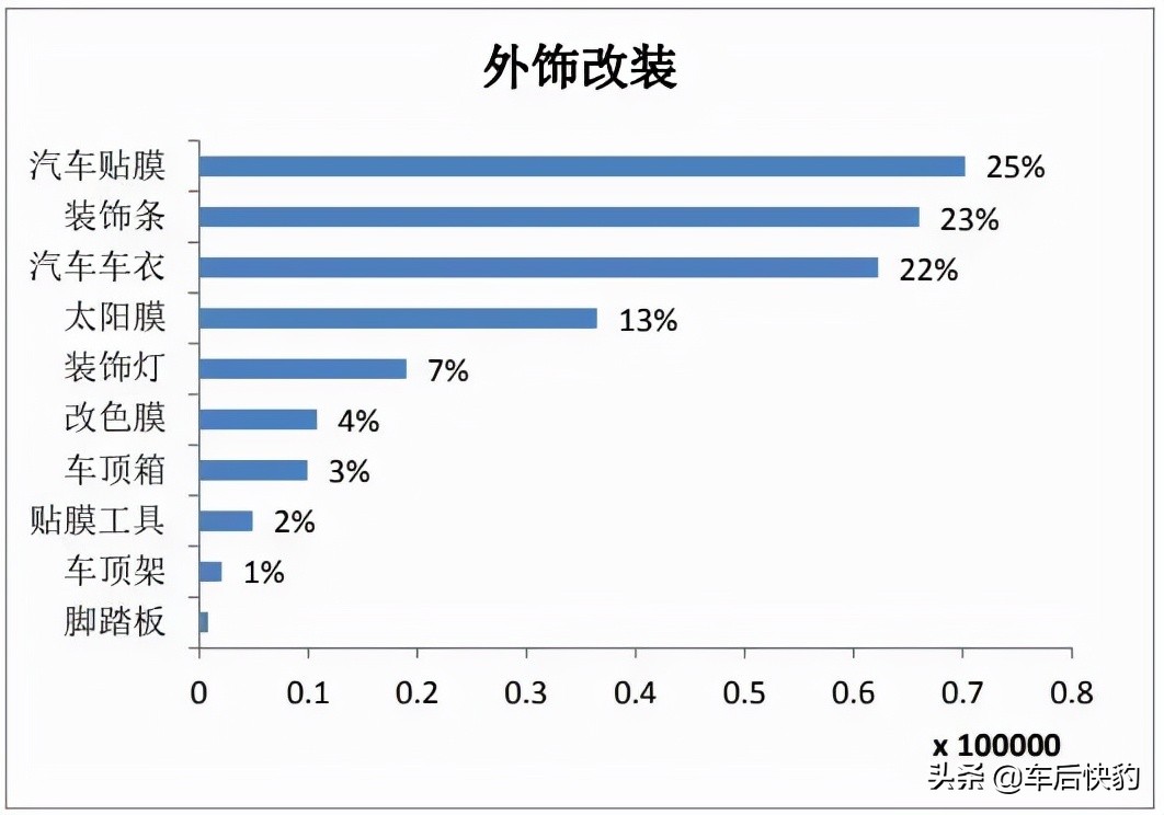 2021年电商平台汽车用品销售总结及预测