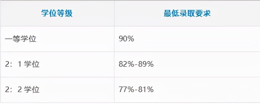 最新英国大学研究生申请对专业的GPA要求汇总 留先生留学