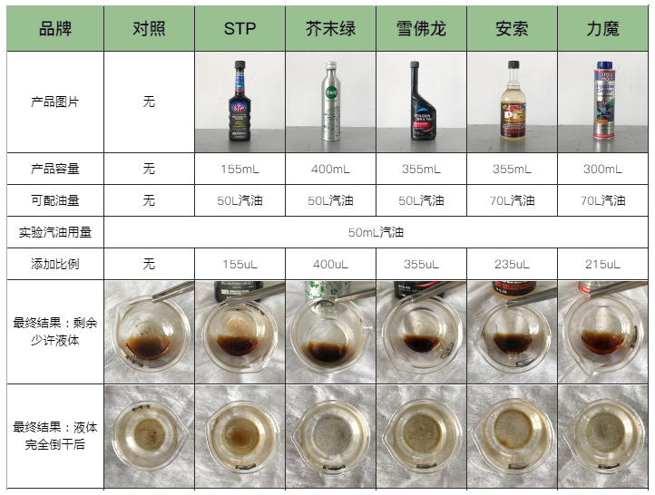 燃油宝是“真有用”还是“假忽悠”，烧杯实测告诉你结果