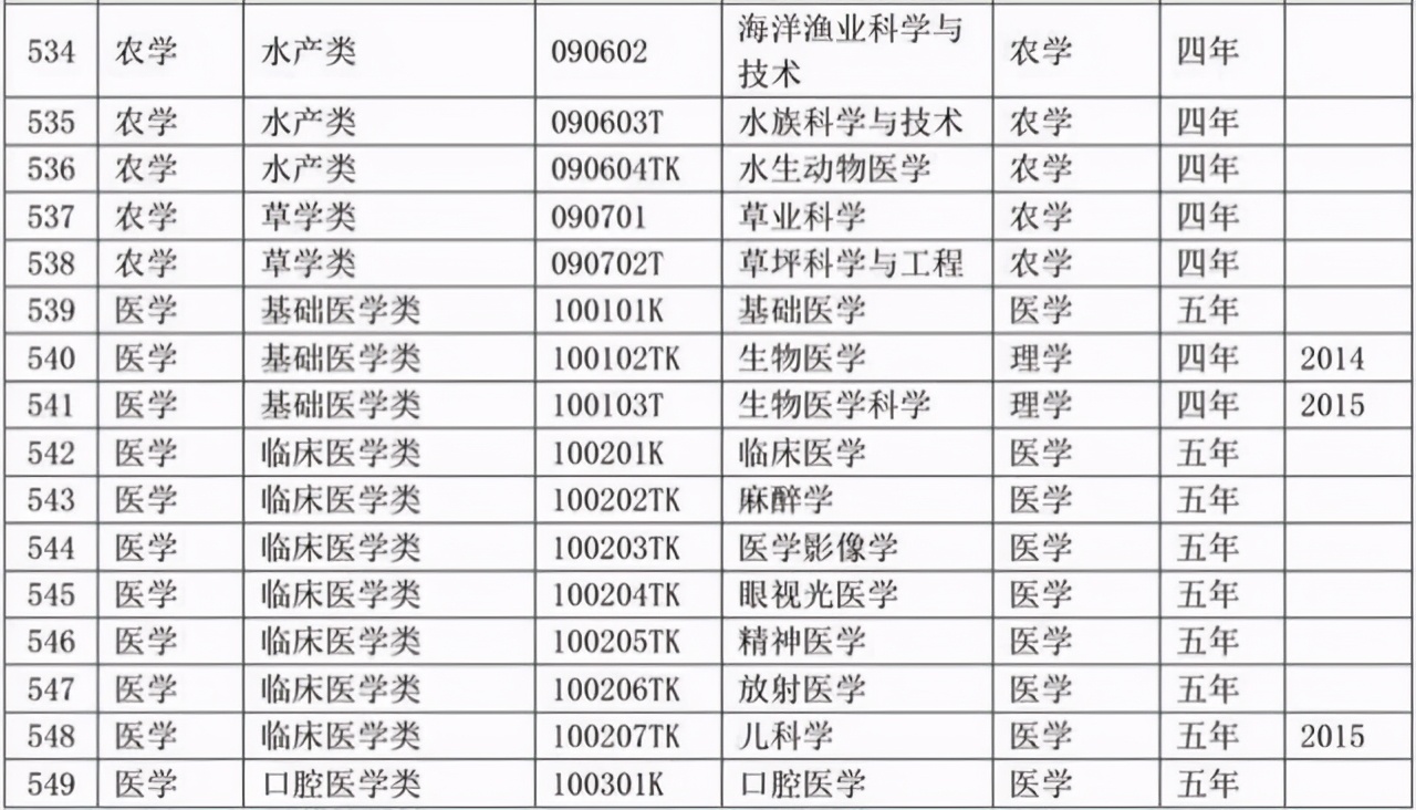 选专业必备：大学本科专业目录2020版来了！含703个专业