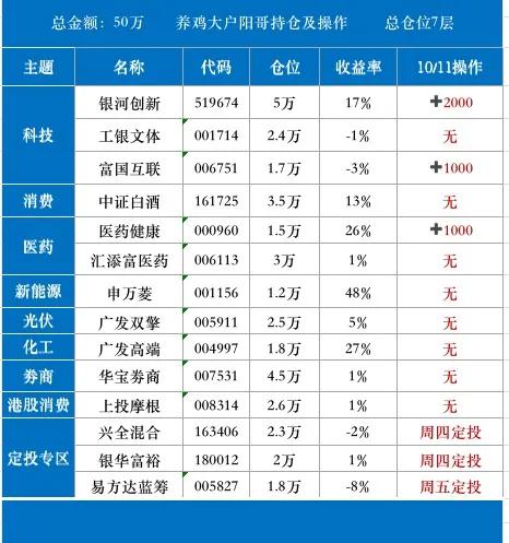 10/11|军工煤炭大涨2%，医药半导体继续调整，接下来咋操作