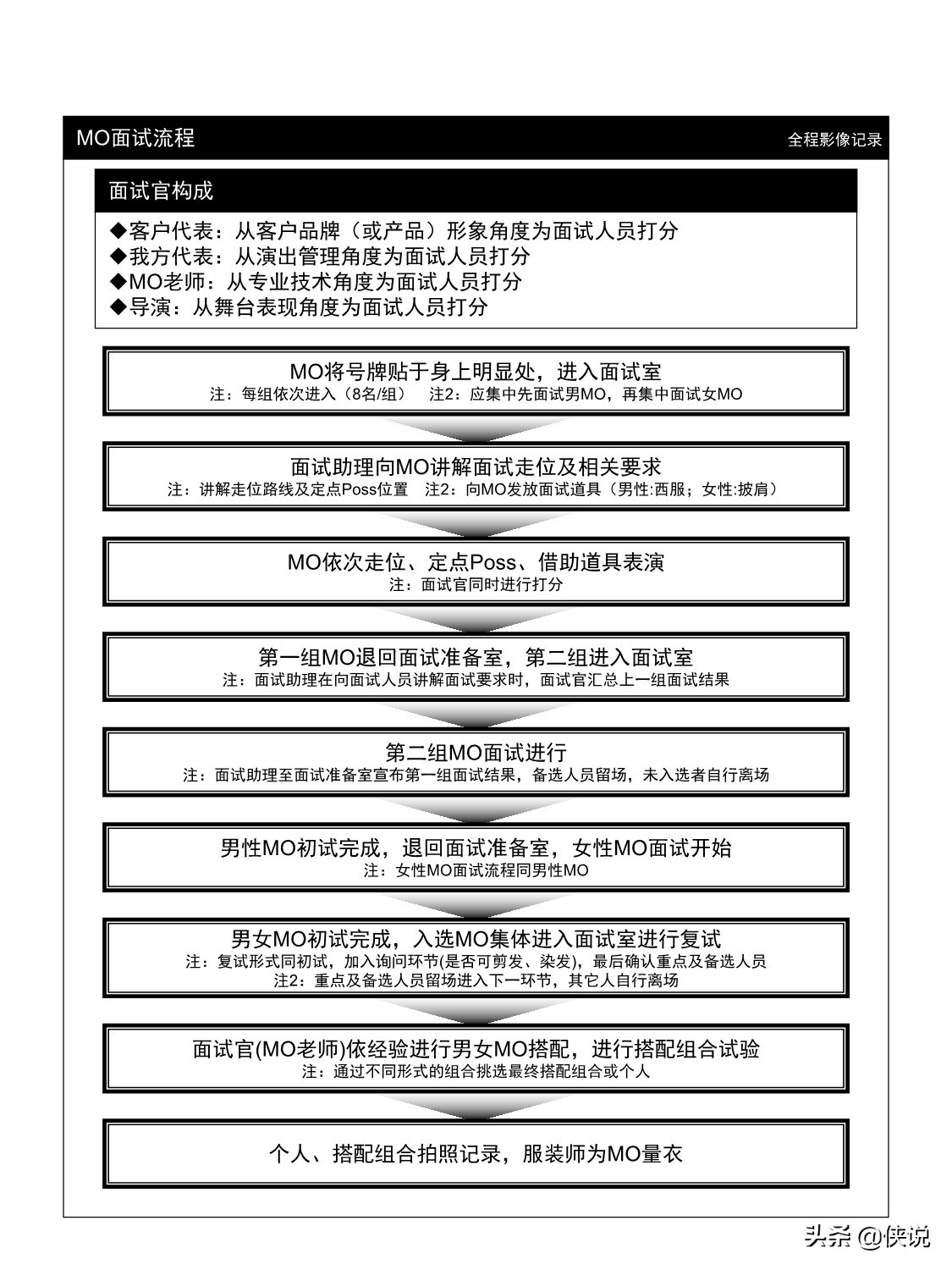 大型会议活动流程自查手册（标准版）