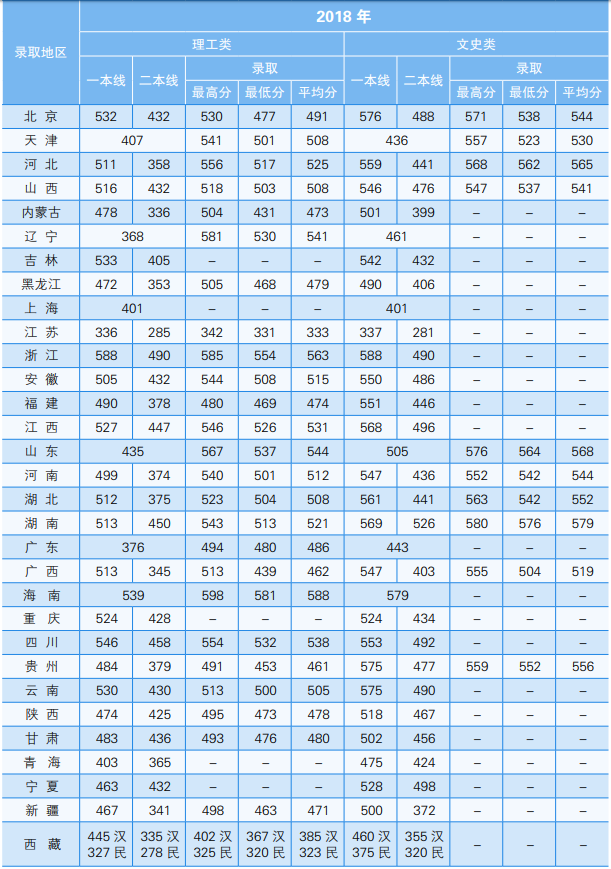 最新！2020年北京市高考分数线公布，北京石油化工学院近3年录取分数线看这里！