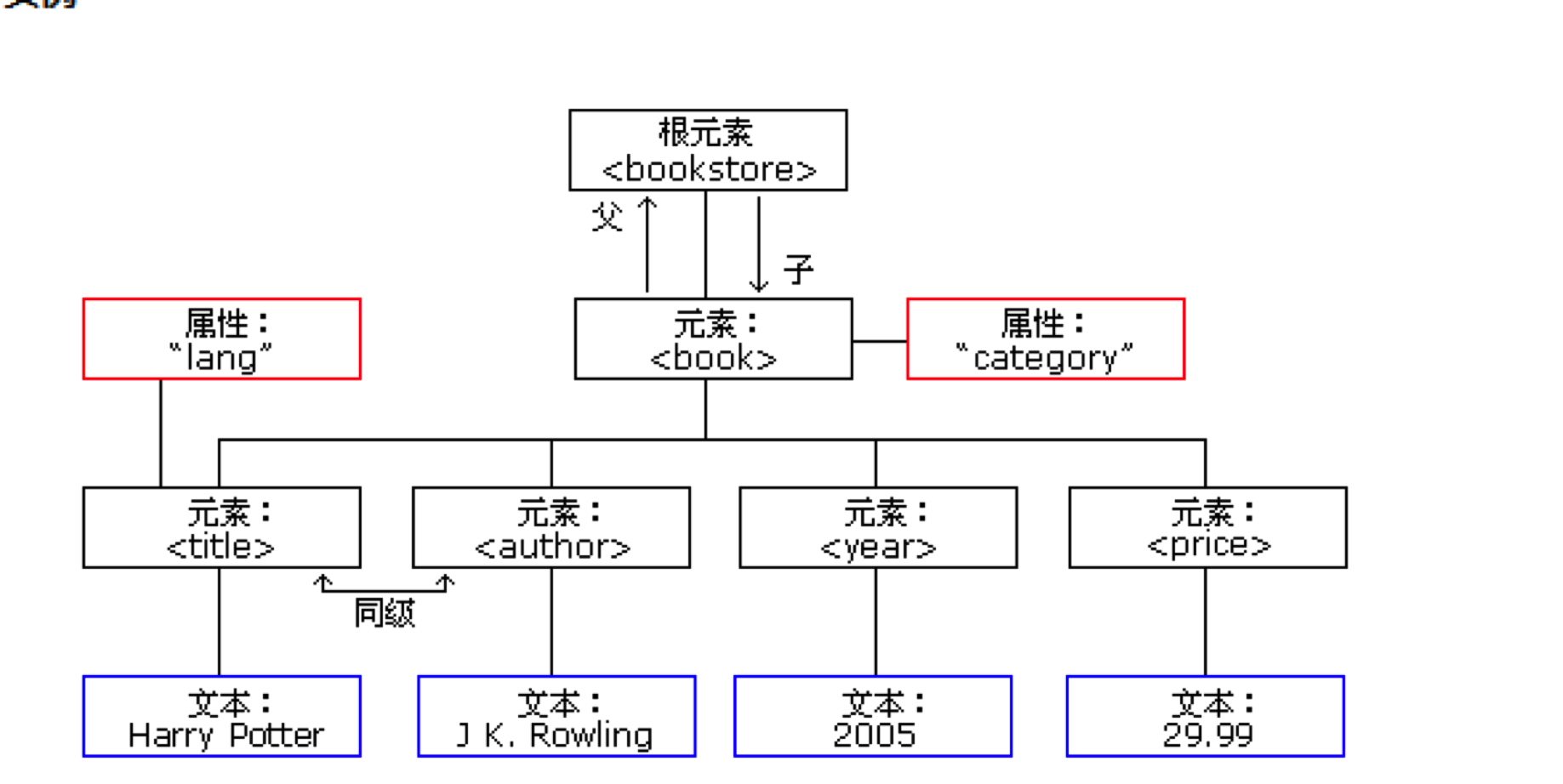 XML 学习详解