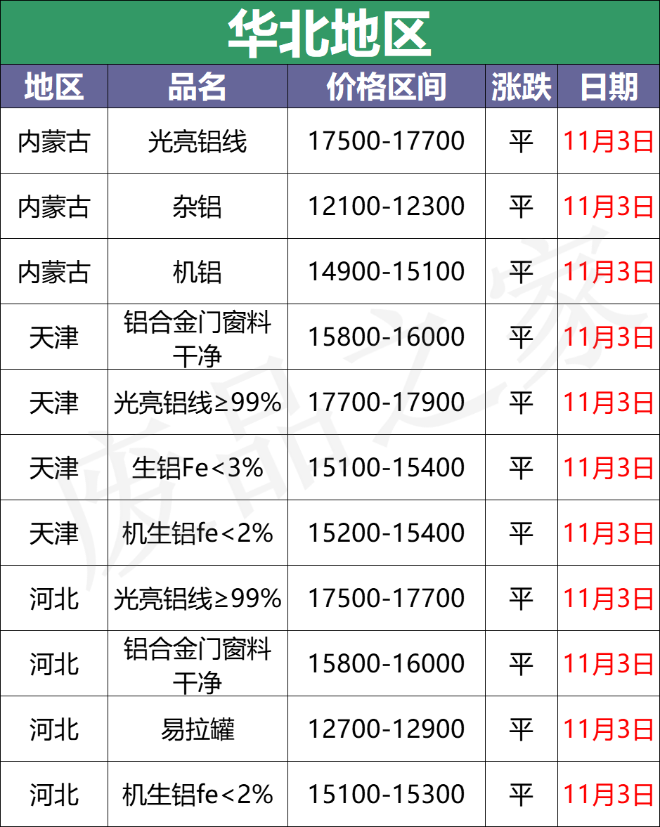 最新11月3日全国铝业厂家收购价（附价格表）