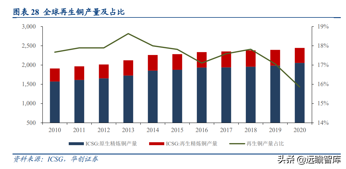 国之重器，有色金属行业深度研究报告：电解铜，属性决定应用