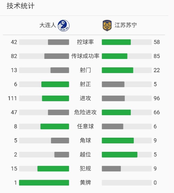 中超大连人1-1江苏苏宁战报(中超-大连人1-1江苏苏宁，上演守门员助攻前锋的好戏)