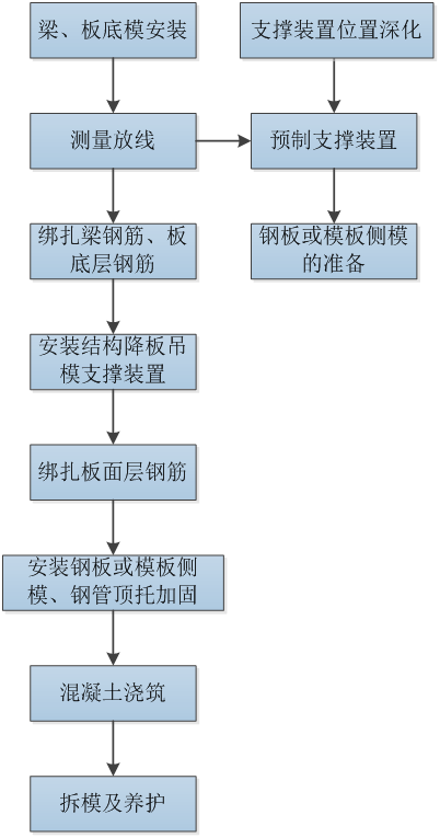 结构降板吊模支撑施工工法