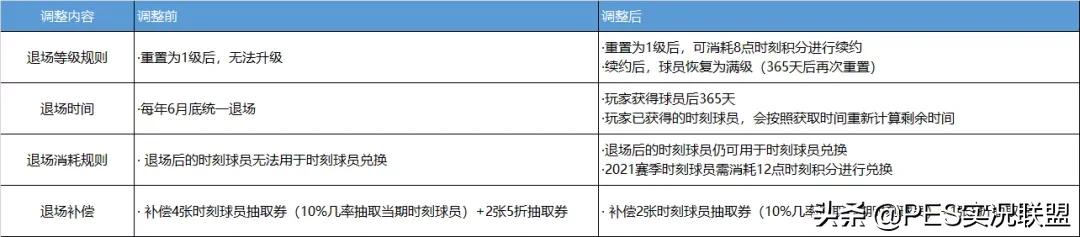 实况足球2021怎么三换一(迪达补亏！三换一另改！实况足球国服21赛季更新重点内容解读)