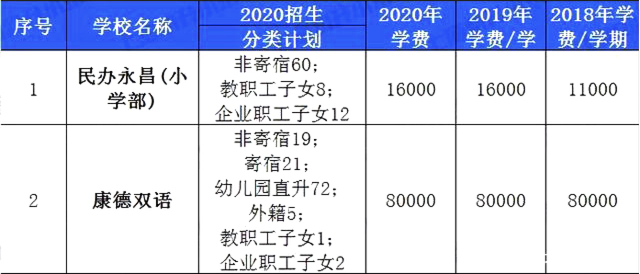 上海16区民办学费汇总！金苹果、青浦世外等学费不增反降？