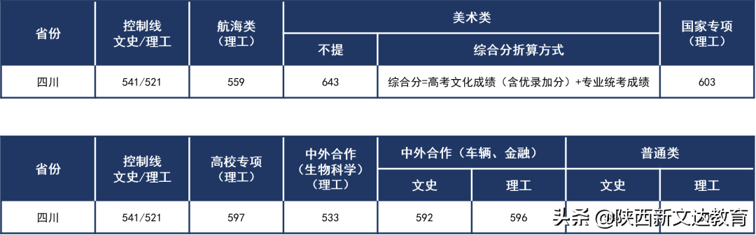 全国53所重点大学各省投档线汇总，哪个省的考生大学难考？