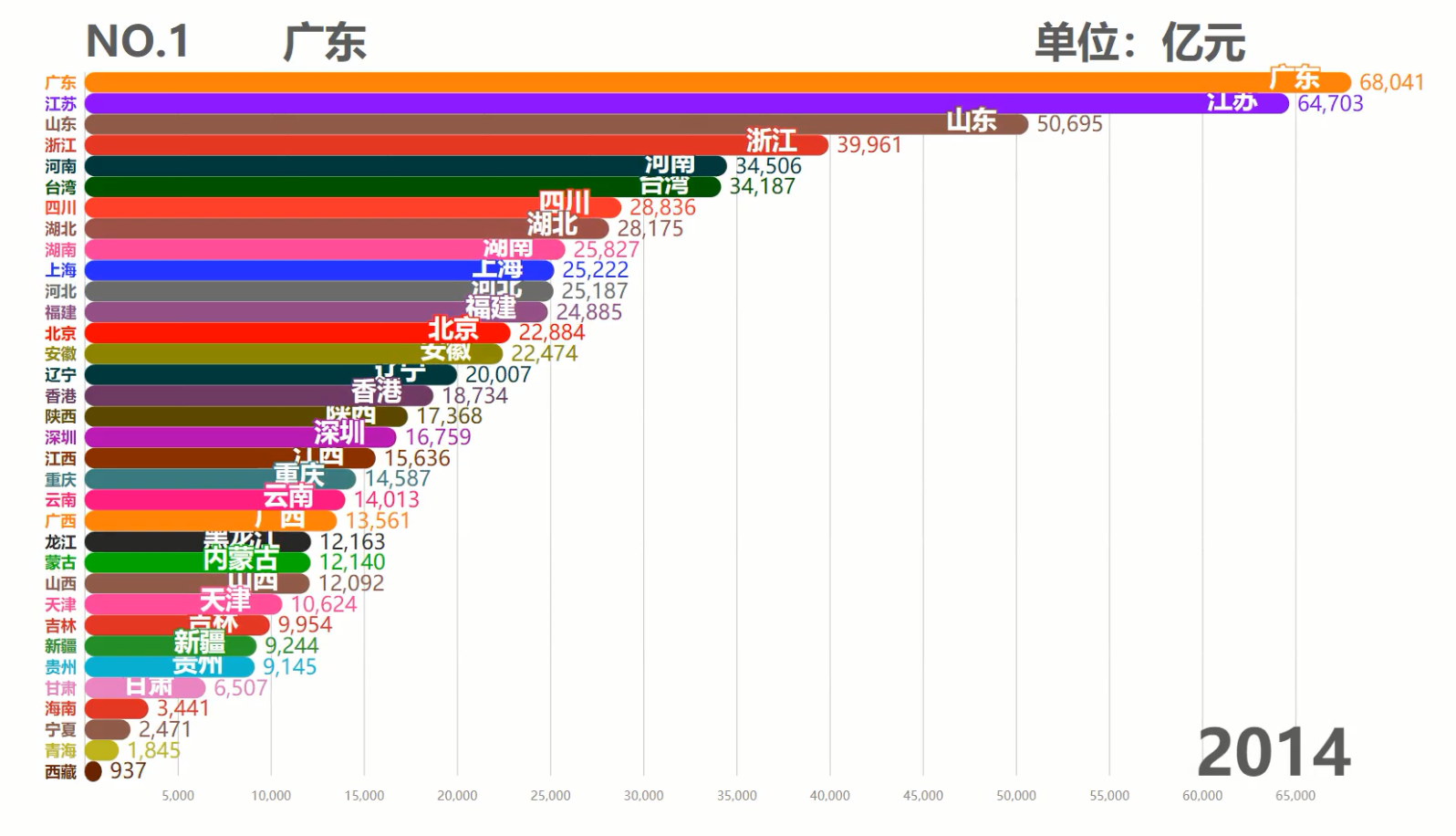 中国各省历年GDP排行TOP10,台湾霸榜50余年,现在被6省反超