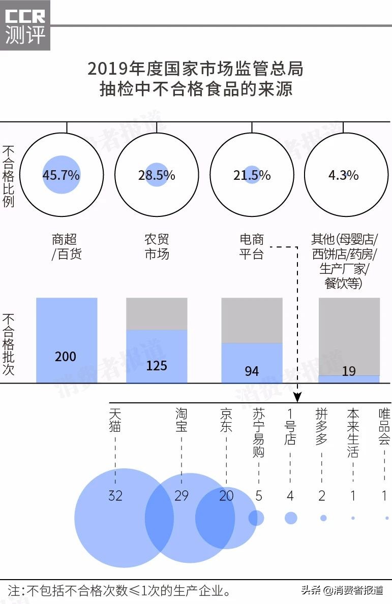 2019食品抽检大盘点：鸡蛋成“年度忧心食物”；四洲、Mellin曾被抽检不合格