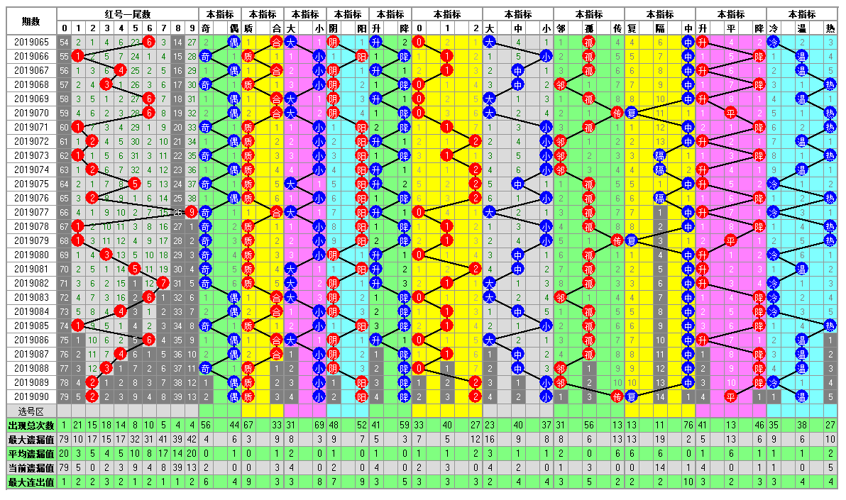 福彩双色球2019091期开奖走势图-定位 余数 尾数 篮球分析走势图