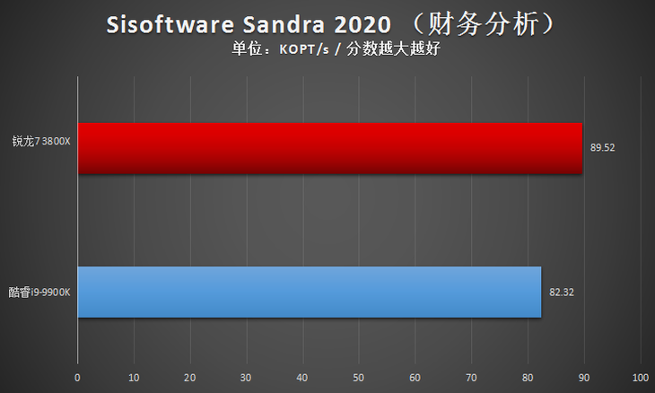 AMD 锐龙7 3800X评测：来自AMD 8核心16线程的最强音