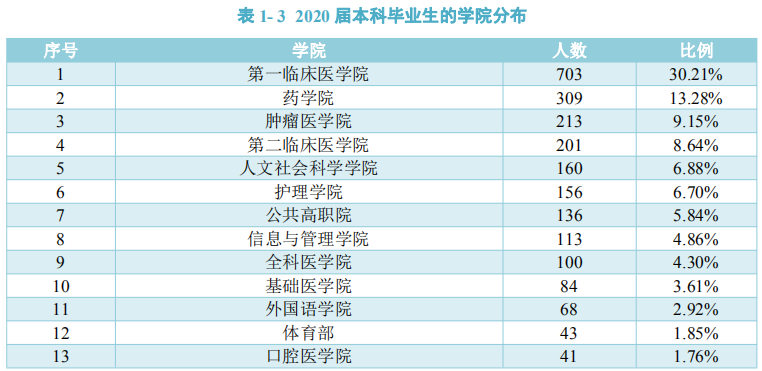广西医科大学2020届毕业生：本科月均收入3894.90元