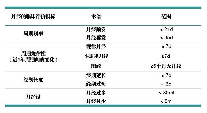 实用月经不调处理简要流程