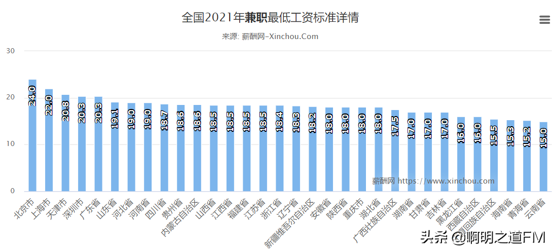 创业杂谈：2021年全国各省全职与兼职最低工资标准