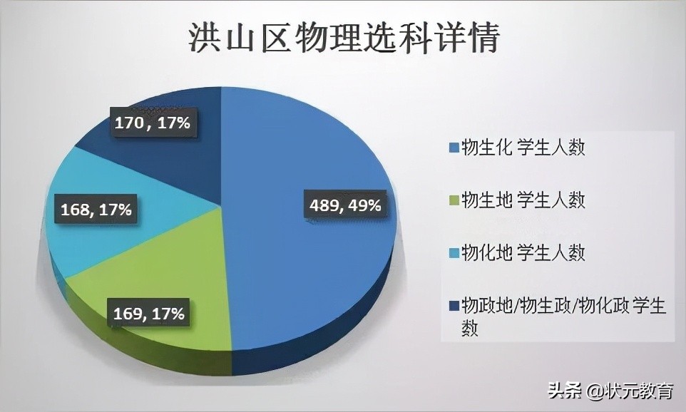 武昌区的学生物理最好？硚口洪山文科崛起？这些区优势逐渐拉大