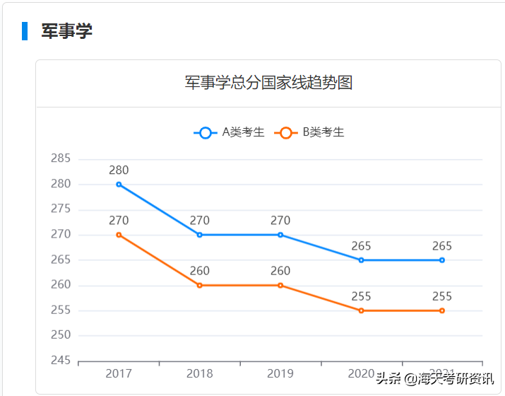 学硕篇！考研人最关注的分数线，都给你整理好了