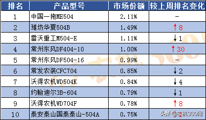 轮式拖拉机最新销量排名