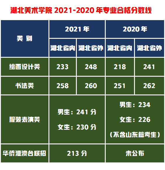 湖北美术学院2021年录取分数线是提高还是降低？省内最低提高34分