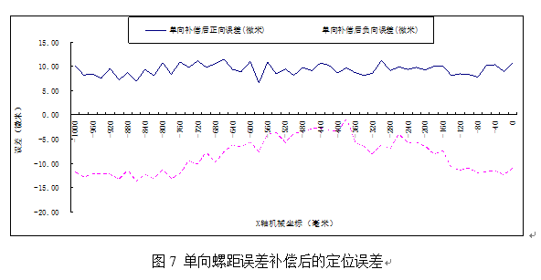 基于华中8型数控系统的数控机床螺距误差补偿