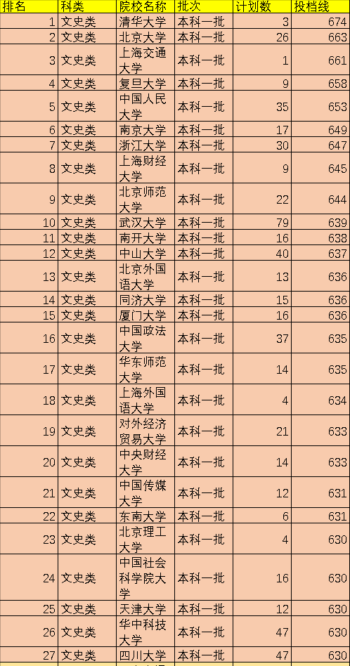 全国242所一本大学排名，依据投档线划分，准确不偏激，值得收藏