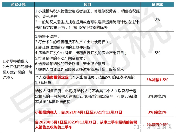 我国现行全部税种税率汇总