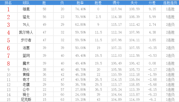 东部nba球队有哪些(NBA东部最新排名：雄鹿锁定联盟第一，步行者冲四，热火暂列第九)