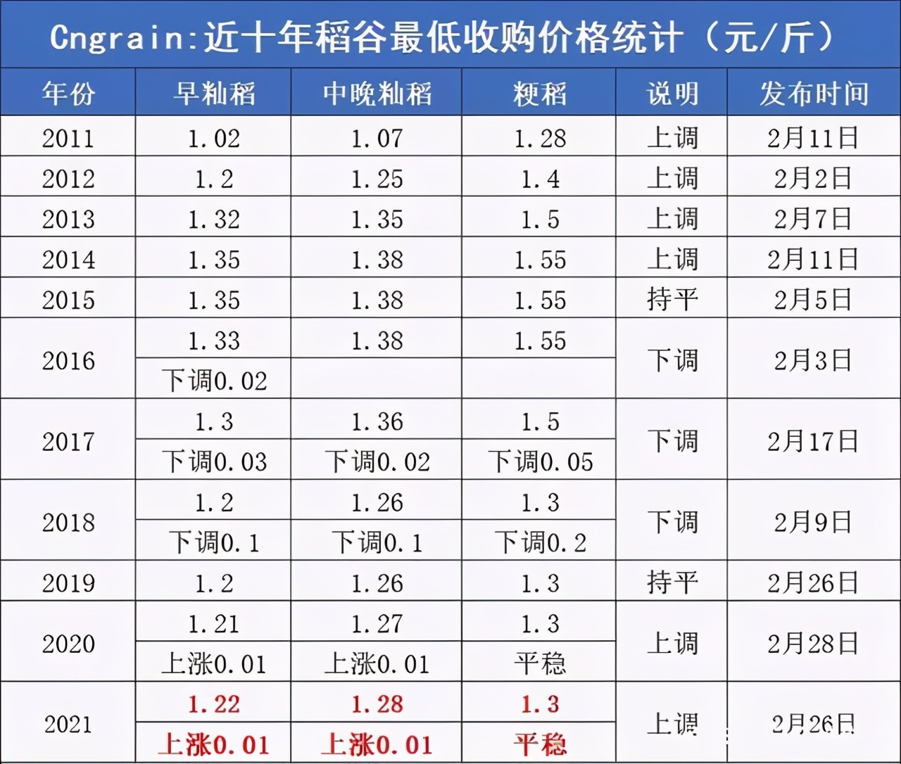 小麦、稻谷托市价都涨了，粮食价格也持续涨，农民为何并不高兴？