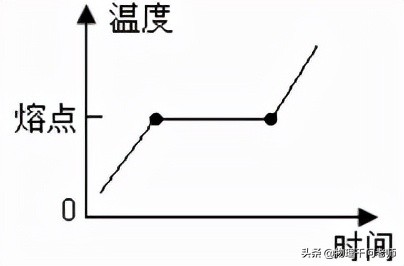 熔点是什么意思（晶体和非晶体的区别）-第3张图片-科灵网