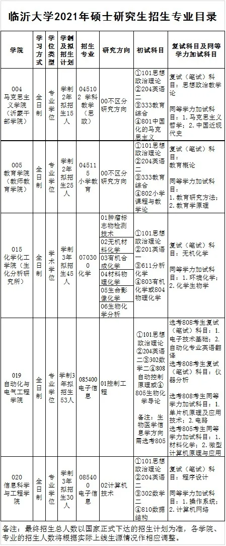 权威发布 || 临沂大学2021年硕士研究生招生简章（附参考书目）