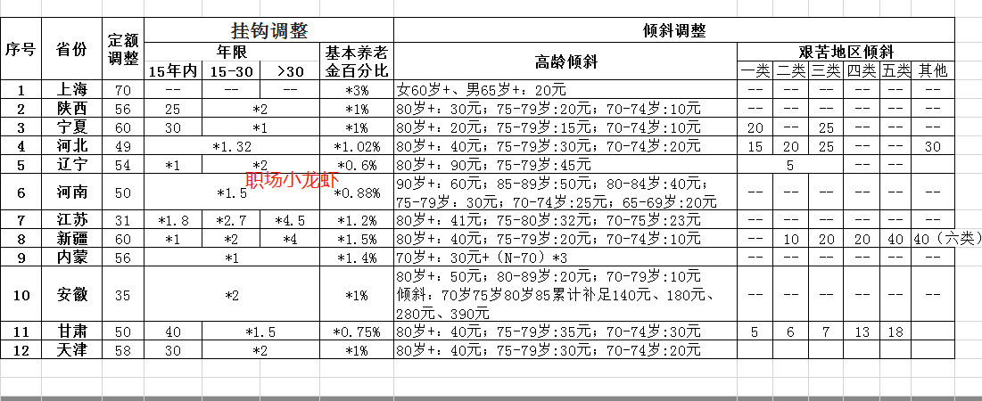 天津市养老金方案公布，重视缴纳年限，降低高龄补贴