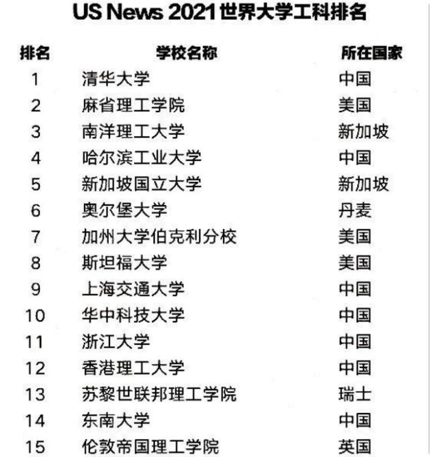 2021年世界大学“工科”排名，清华力压麻省理工，哈工大位列第四