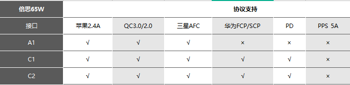 谁才是氮化镓充电头界的扛把子？五款热门氮化镓充电头大横评