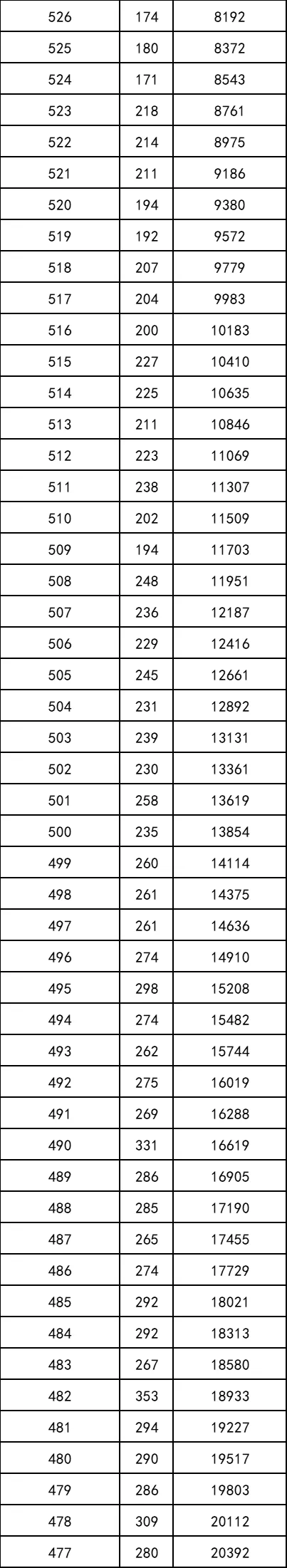 重磅！2021年陕西高考一分段统计表出炉！附志愿填报注意事项