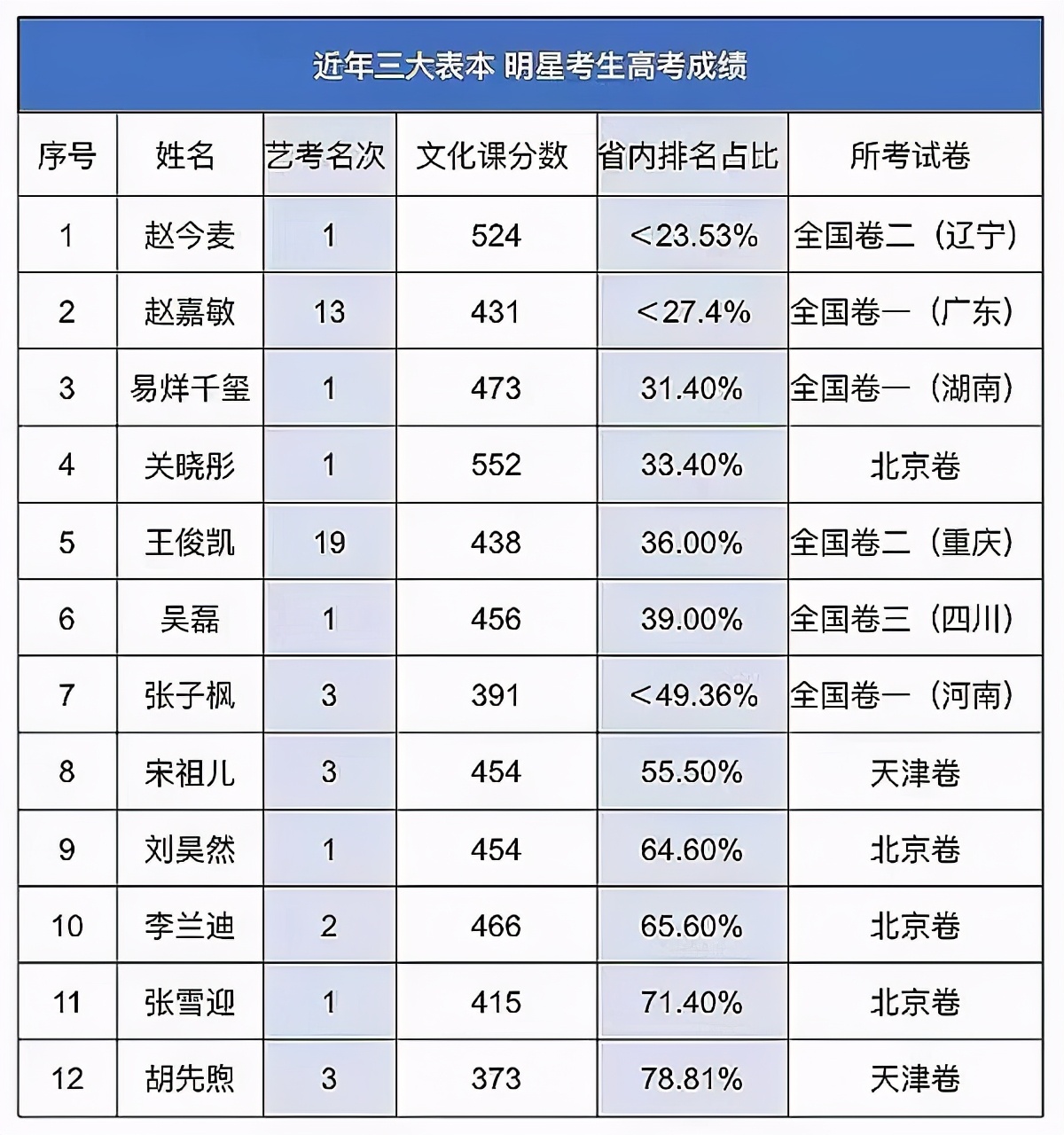 tfboys高考成績(tfboys高考時間是哪一年)-友友