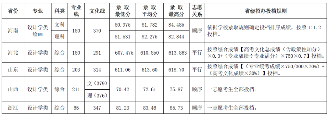 最新发布！211、985院校各省艺术类专业文化录取线大汇总