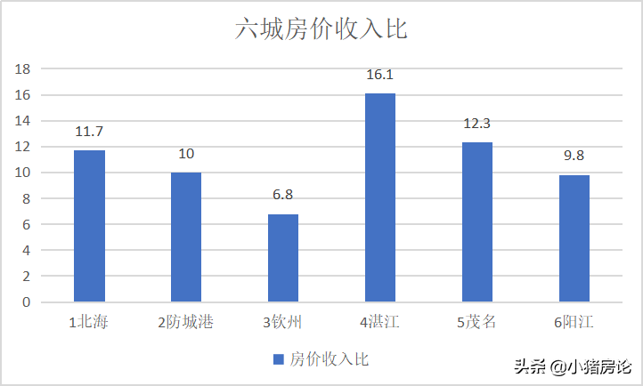 北海、防城港、钦州、湛江、茂名、阳江等六城市房价对比分析