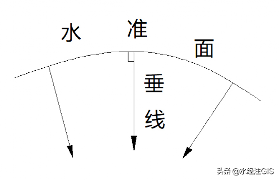 水经注“讲透”水准面与（似）大地水准面