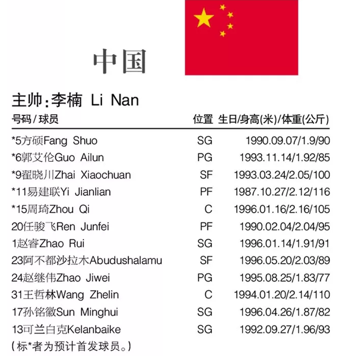 法国世界杯名单男篮(FIBA男篮世界杯最全资料：32支球队排兵布阵，名单位置与详细赛程)