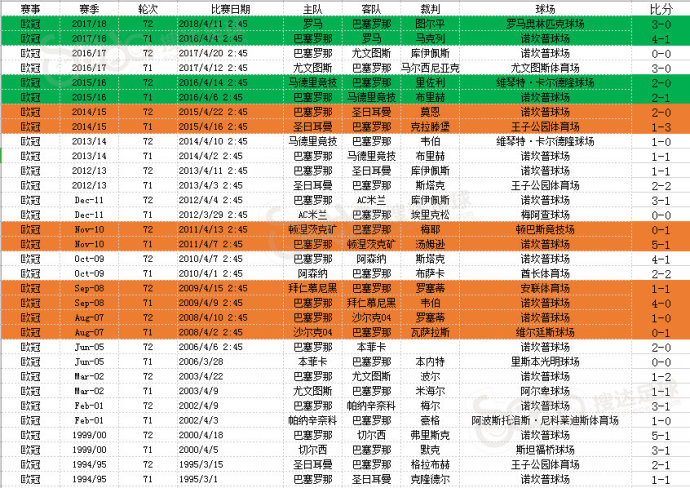 欧冠直播曼联(央视今夜直播欧冠大战！巴萨2数据让曼联绝望，不如专注英超争四)