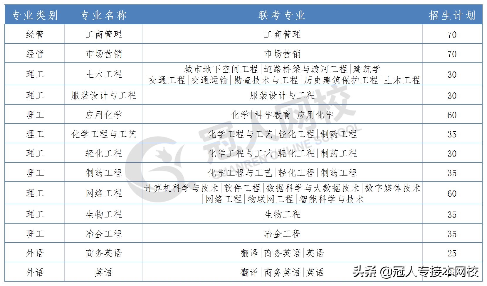 河北科技大学吧（河北专接本）