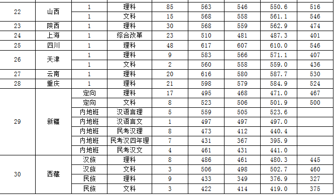 浙江理工大学2016-2018文理类分省录取分数