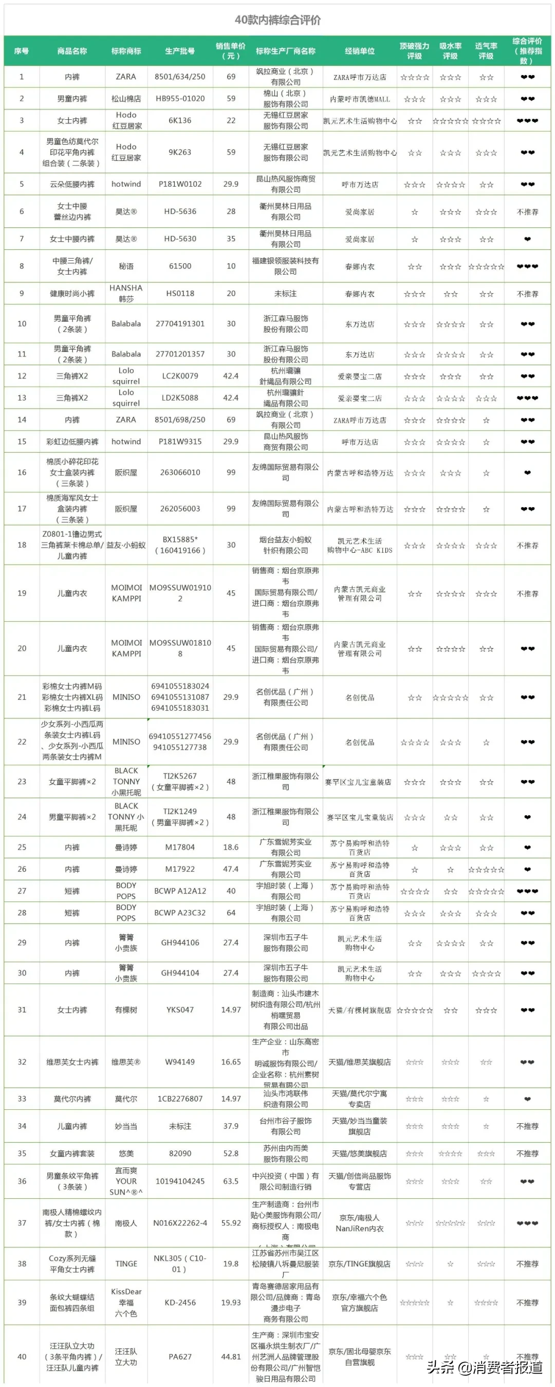 40款内裤比较试验：贴身衣物，你选对了吗？