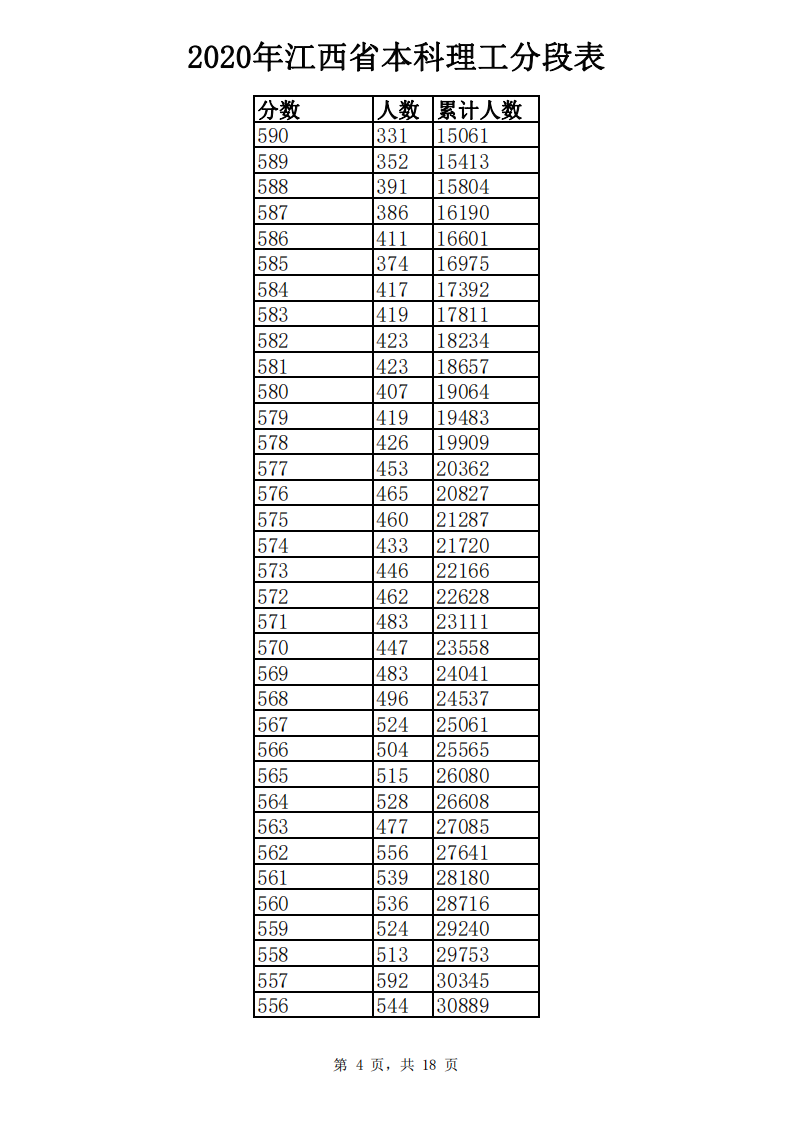 江西高考成绩分数段公布！你在哪个“段位”？