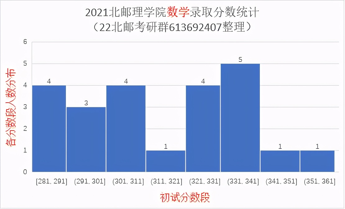 2021北京邮电大学研究生录取统计分析与报考建议